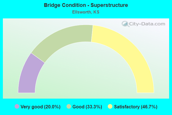 Bridge Condition - Superstructure