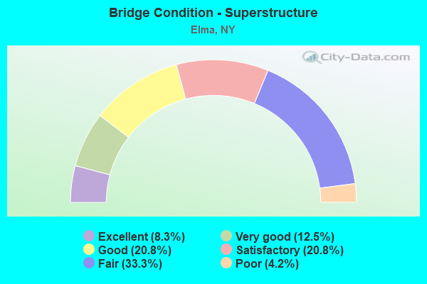 Bridge Condition - Superstructure