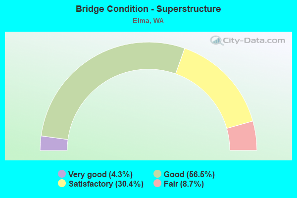 Bridge Condition - Superstructure