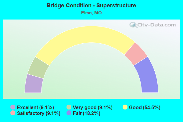 Bridge Condition - Superstructure