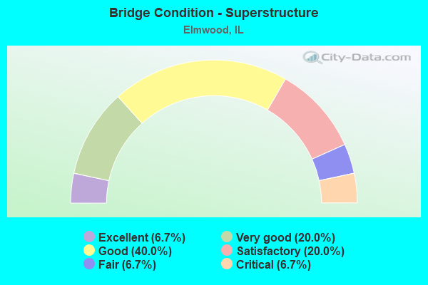 Bridge Condition - Superstructure