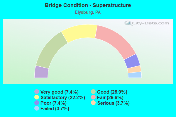 Bridge Condition - Superstructure