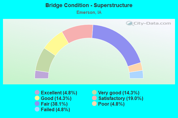 Bridge Condition - Superstructure