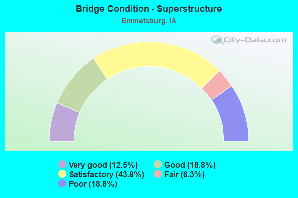 Bridge Condition - Superstructure