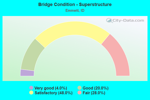 Bridge Condition - Superstructure