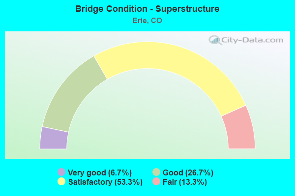 Bridge Condition - Superstructure