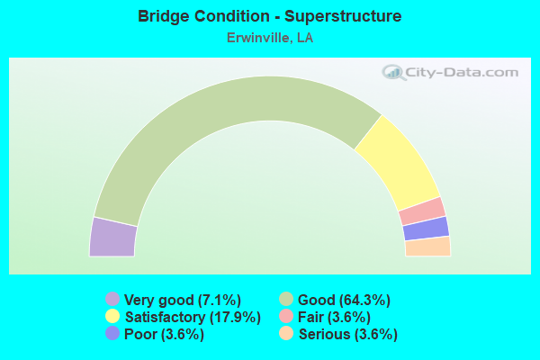 Bridge Condition - Superstructure