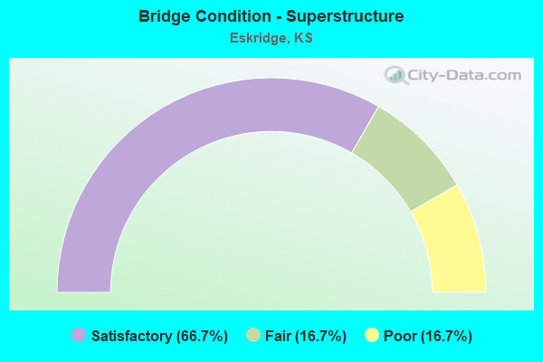 Bridge Condition - Superstructure