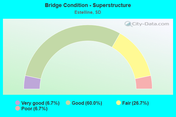 Bridge Condition - Superstructure