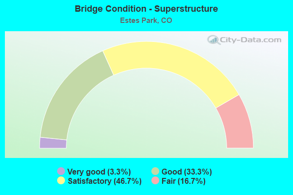 Bridge Condition - Superstructure