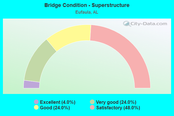 Bridge Condition - Superstructure