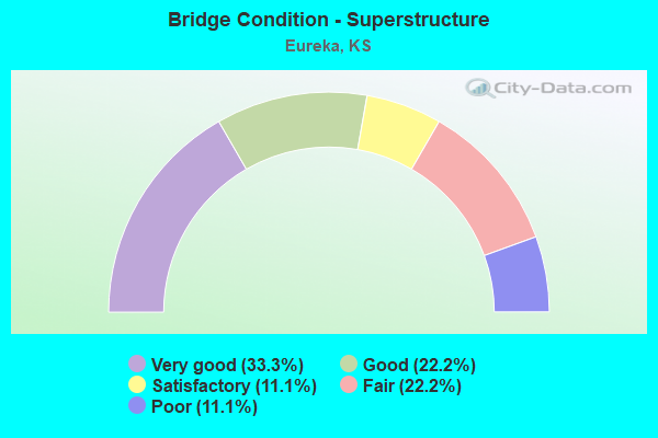 Bridge Condition - Superstructure