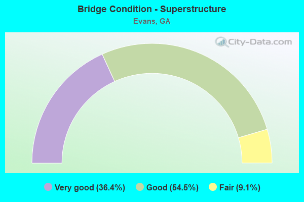 Bridge Condition - Superstructure