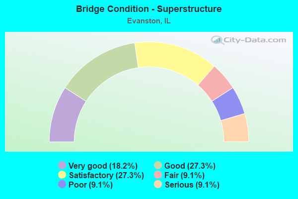 Bridge Condition - Superstructure