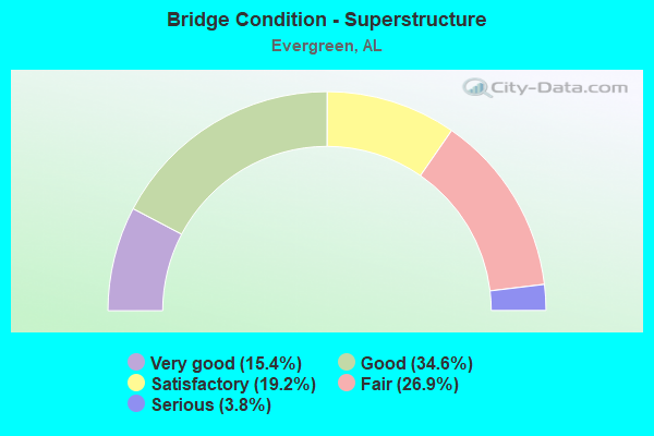 Bridge Condition - Superstructure