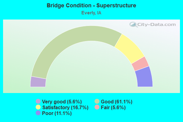 Bridge Condition - Superstructure