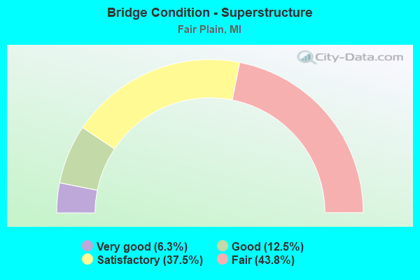 Bridge Condition - Superstructure