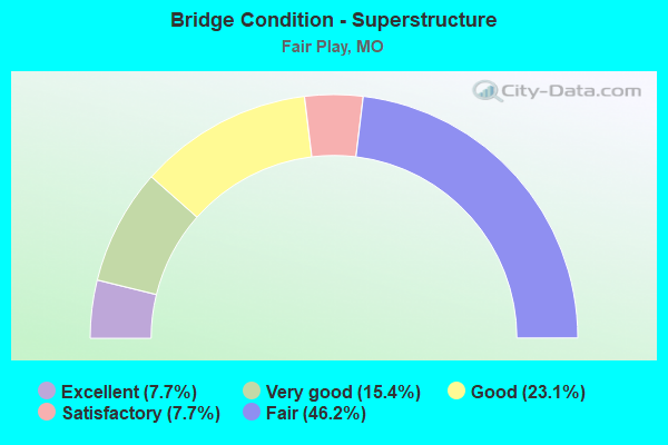 Bridge Condition - Superstructure