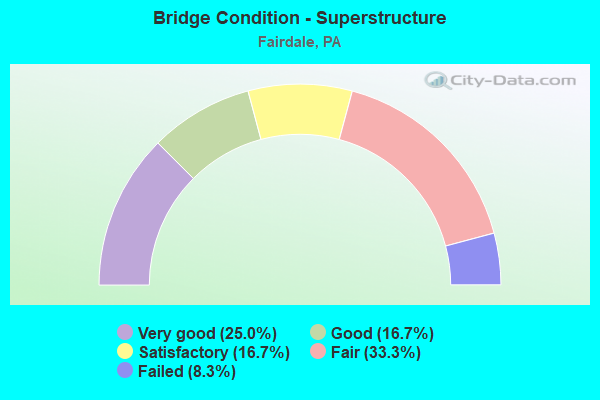 Bridge Condition - Superstructure