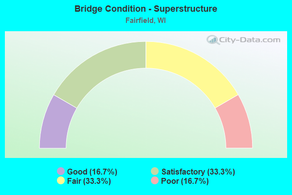 Bridge Condition - Superstructure