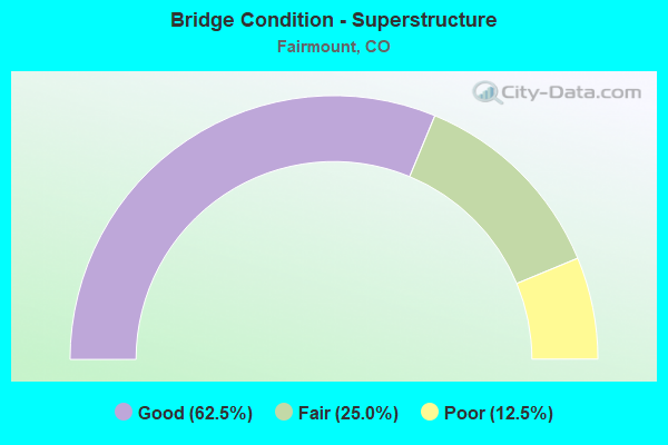 Bridge Condition - Superstructure