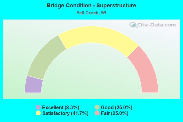 Bridge Condition - Superstructure