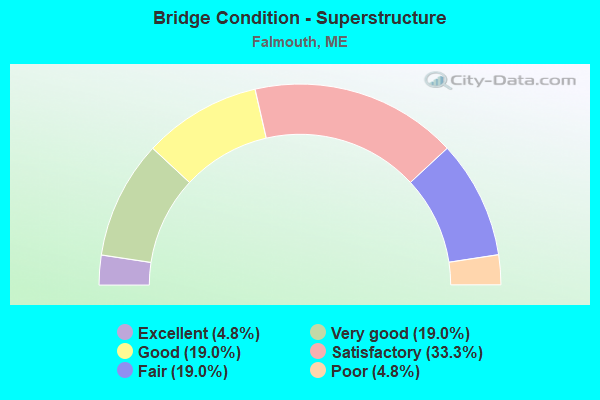 Bridge Condition - Superstructure