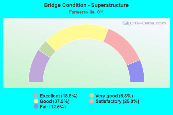 Bridge Condition - Superstructure