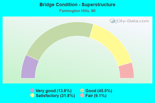 Bridge Condition - Superstructure