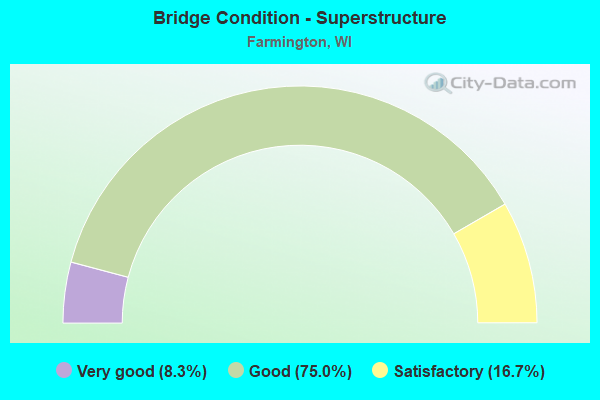 Bridge Condition - Superstructure