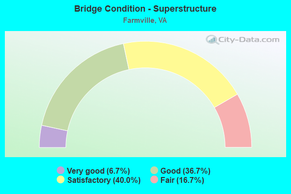 Bridge Condition - Superstructure