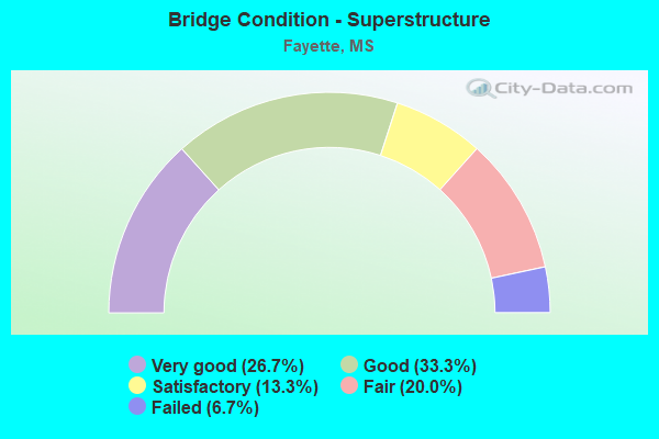 Bridge Condition - Superstructure