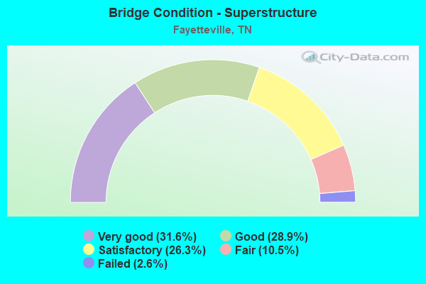 Bridge Condition - Superstructure