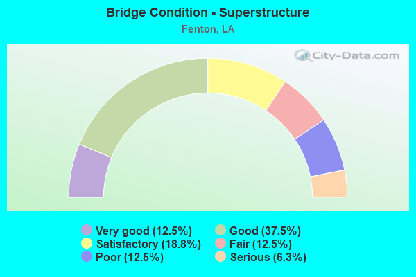 Bridge Condition - Superstructure