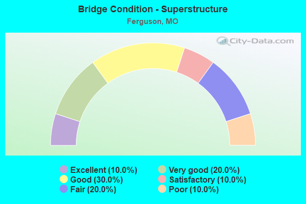 Bridge Condition - Superstructure