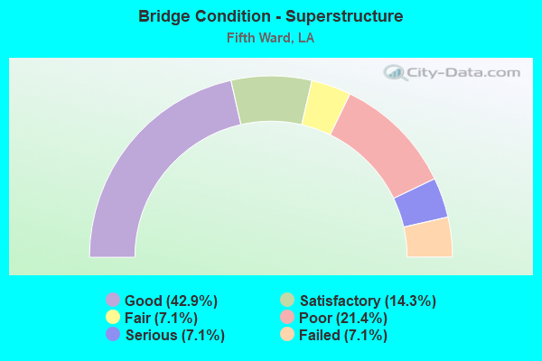 Bridge Condition - Superstructure