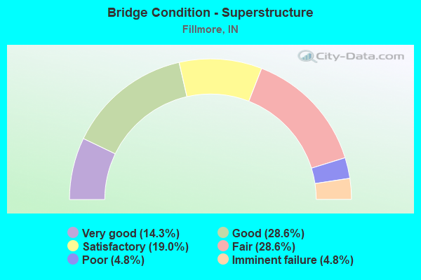 Bridge Condition - Superstructure