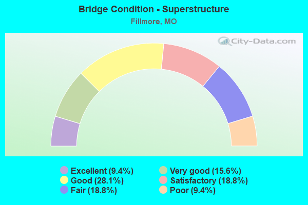 Bridge Condition - Superstructure