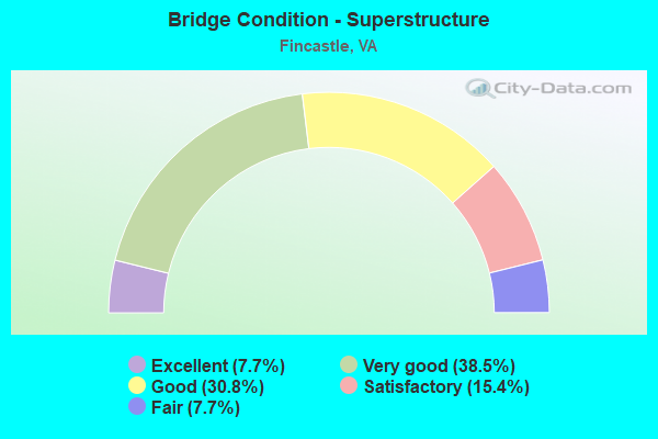 Bridge Condition - Superstructure