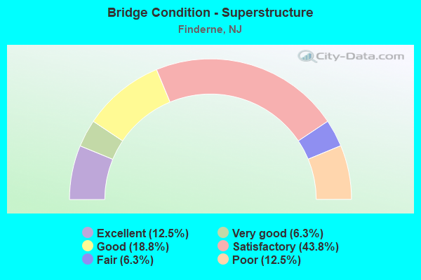 Bridge Condition - Superstructure