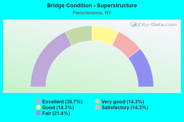 Bridge Condition - Superstructure