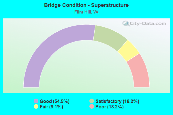 Bridge Condition - Superstructure