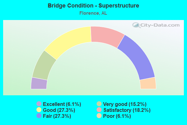 Bridge Condition - Superstructure