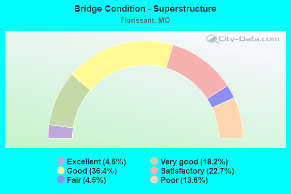 Bridge Condition - Superstructure