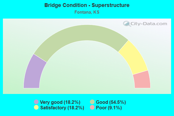 Bridge Condition - Superstructure