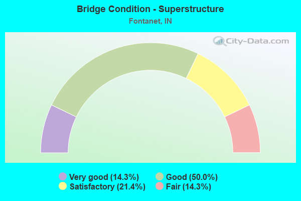 Bridge Condition - Superstructure