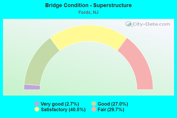 Bridge Condition - Superstructure