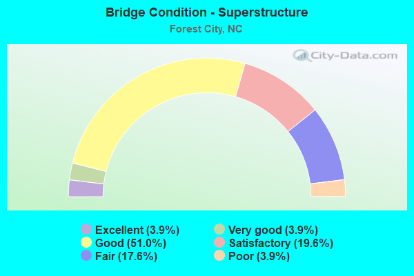 Bridge Condition - Superstructure