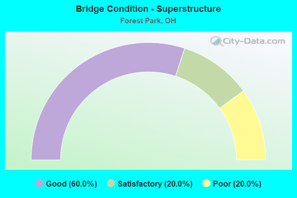 Bridge Condition - Superstructure