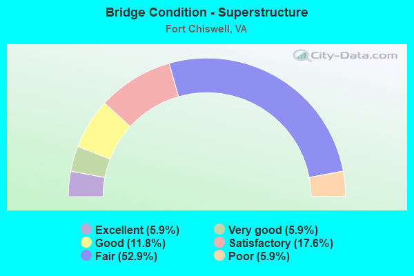 Bridge Condition - Superstructure